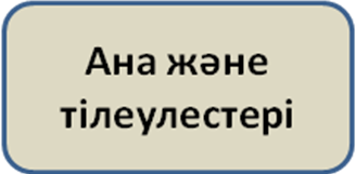 Поурочный план Шерхан Мұртаза «Ай мен Айша» романы