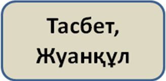 Поурочный план Шерхан Мұртаза «Ай мен Айша» романы
