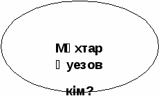 Поурочный план Шерхан Мұртаза «Ай мен Айша» романы