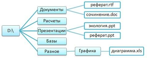 Тестовые задания по информатике Раздел 1. Понятие информации. Раздел 2. Основы вычислительной техники. Раздел 3. Прикладные программные средства. Раздел 4. Сетевые технологии обработки информации и защита информации. Раздел 5. Специализированное прикладно